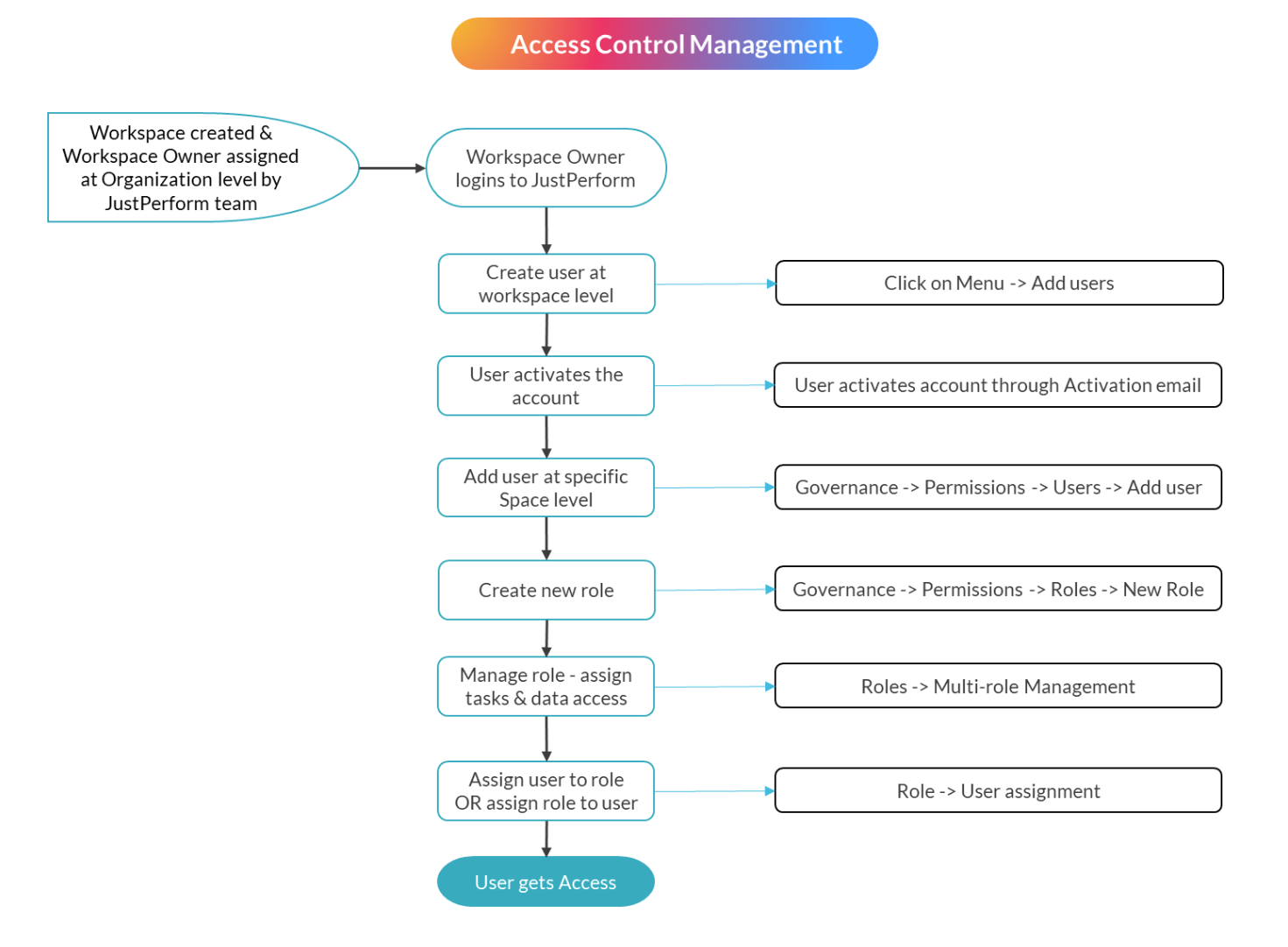 role-management-justperform
