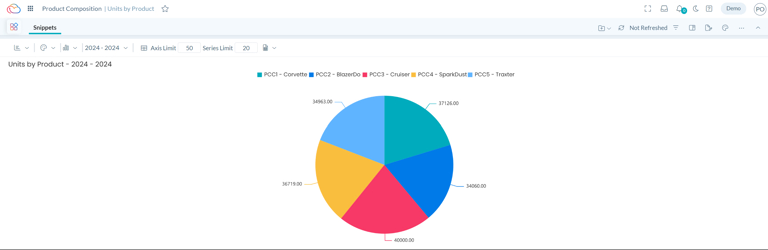 Sample image of a pie chart visual