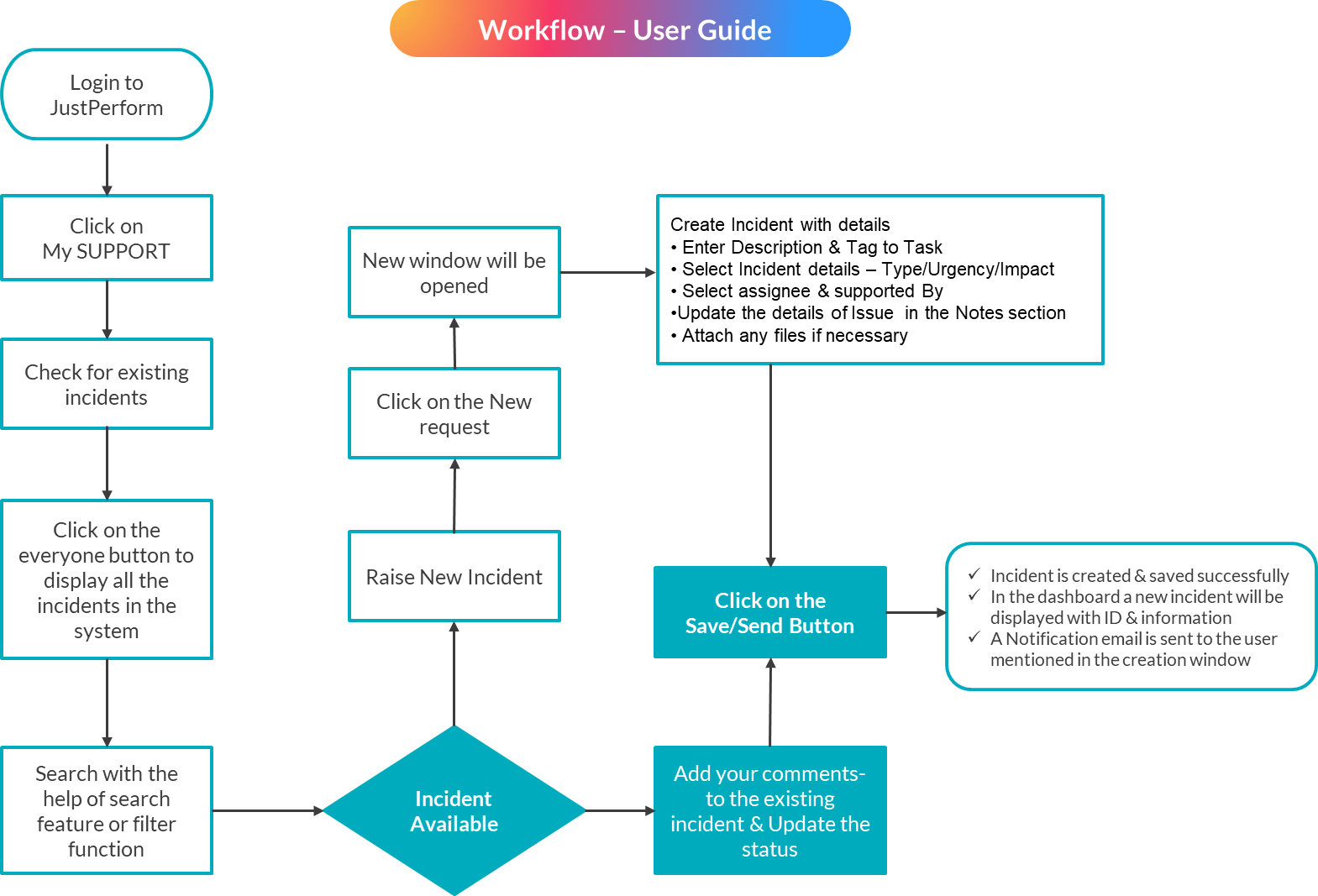 Image of how to raise an Incident
