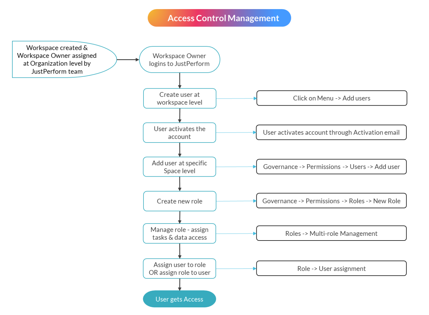 Image showing the Access Control Management