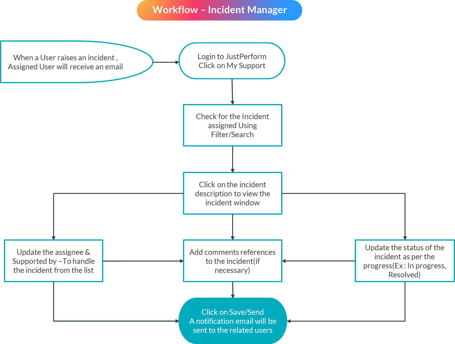 Image of the Incident Manager workflow